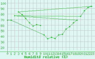 Courbe de l'humidit relative pour Skabu-Storslaen