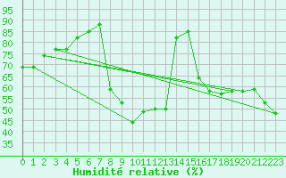 Courbe de l'humidit relative pour Figari (2A)