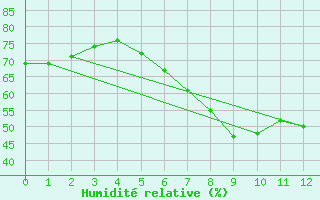 Courbe de l'humidit relative pour Allentsteig