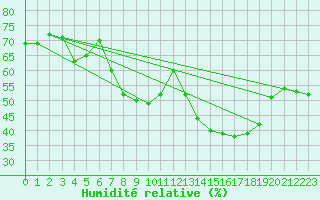 Courbe de l'humidit relative pour Ile Rousse (2B)