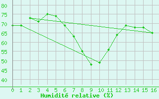 Courbe de l'humidit relative pour Market