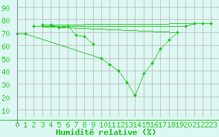 Courbe de l'humidit relative pour Disentis