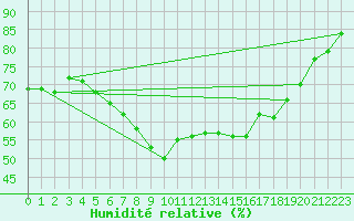 Courbe de l'humidit relative pour Ste (34)