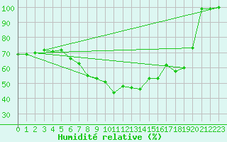 Courbe de l'humidit relative pour Kuusamo Oulanka