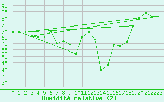 Courbe de l'humidit relative pour Pila-Canale (2A)