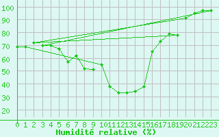 Courbe de l'humidit relative pour Naven