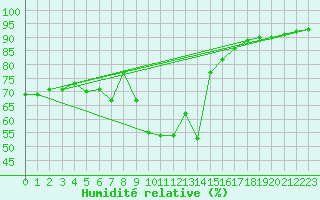 Courbe de l'humidit relative pour Bielsko-Biala