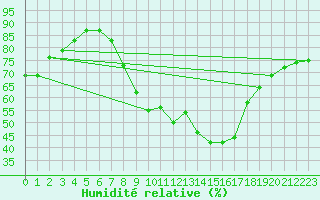 Courbe de l'humidit relative pour Tibenham Airfield