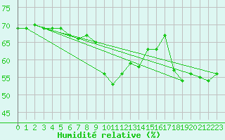 Courbe de l'humidit relative pour Scuol