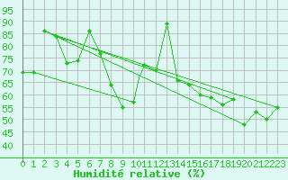 Courbe de l'humidit relative pour Akrotiri