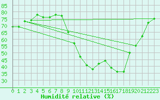 Courbe de l'humidit relative pour Als (30)