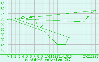 Courbe de l'humidit relative pour Chaumont (Sw)