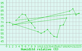Courbe de l'humidit relative pour Westdorpe Aws