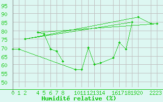 Courbe de l'humidit relative pour Kolobrzeg
