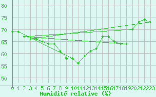 Courbe de l'humidit relative pour la bouée 63120