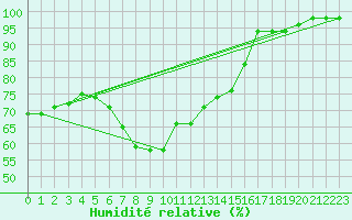 Courbe de l'humidit relative pour Kuusamo Ruka Talvijarvi
