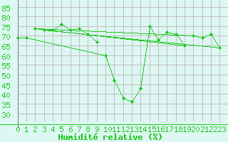 Courbe de l'humidit relative pour Les Pennes-Mirabeau (13)