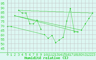 Courbe de l'humidit relative pour Grasque (13)