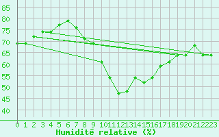Courbe de l'humidit relative pour Saint-Etienne (42)