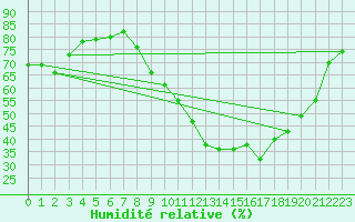 Courbe de l'humidit relative pour Tours (37)