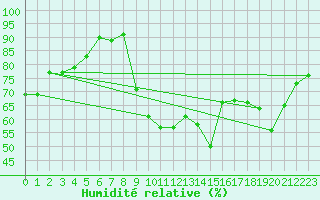 Courbe de l'humidit relative pour Grenoble/St-Etienne-St-Geoirs (38)