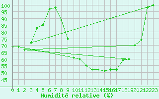 Courbe de l'humidit relative pour Nevers (58)