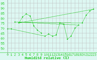 Courbe de l'humidit relative pour Michelstadt-Vielbrunn