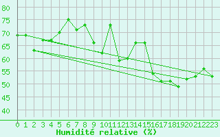 Courbe de l'humidit relative pour Figueras de Castropol