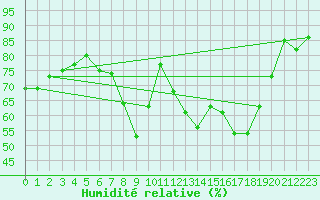 Courbe de l'humidit relative pour Temelin