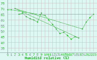 Courbe de l'humidit relative pour Mouilleron-le-Captif (85)