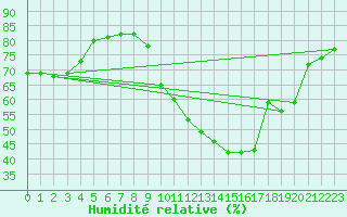Courbe de l'humidit relative pour Saint-Nazaire-d'Aude (11)