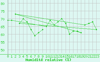 Courbe de l'humidit relative pour le bateau MERFR01