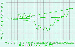 Courbe de l'humidit relative pour Guernesey (UK)