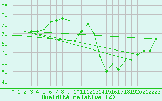 Courbe de l'humidit relative pour Luc-sur-Orbieu (11)