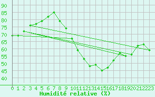 Courbe de l'humidit relative pour Lemberg (57)