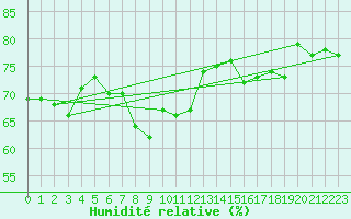 Courbe de l'humidit relative pour Villefontaine (38)