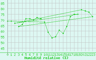 Courbe de l'humidit relative pour Cap Pertusato (2A)