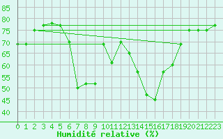 Courbe de l'humidit relative pour Les Pennes-Mirabeau (13)