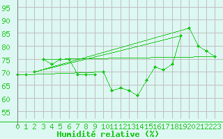 Courbe de l'humidit relative pour Seljelia