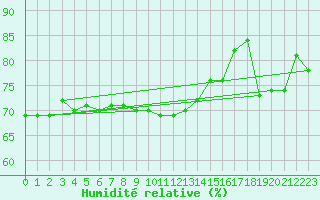Courbe de l'humidit relative pour Dividalen II