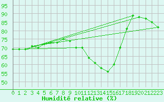 Courbe de l'humidit relative pour Bergerac (24)