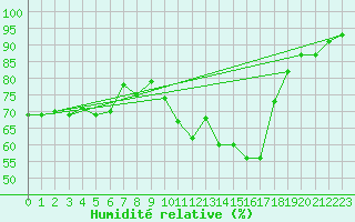 Courbe de l'humidit relative pour Agen (47)