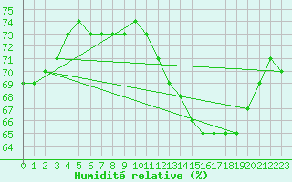 Courbe de l'humidit relative pour Lyon - Saint-Exupry (69)