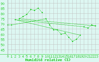 Courbe de l'humidit relative pour Mouilleron-le-Captif (85)