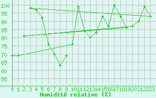 Courbe de l'humidit relative pour Galzig