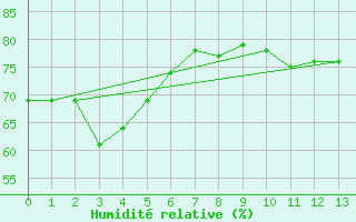 Courbe de l'humidit relative pour Swan Island