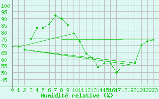 Courbe de l'humidit relative pour Epinal (88)