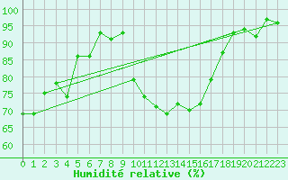 Courbe de l'humidit relative pour Figari (2A)