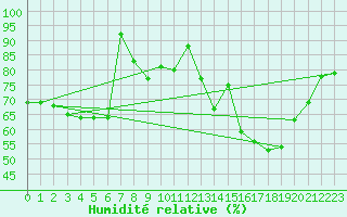 Courbe de l'humidit relative pour Dijon / Longvic (21)