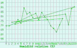 Courbe de l'humidit relative pour Metz-Nancy-Lorraine (57)